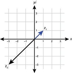 line graph with complex plane